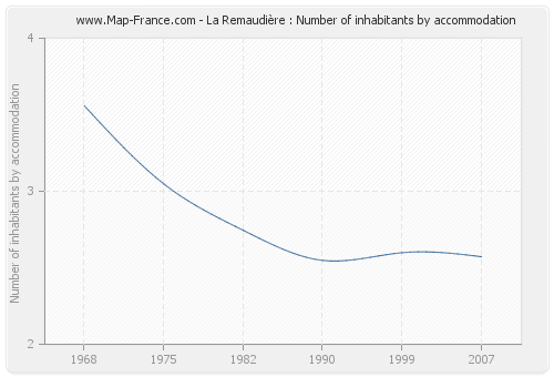 La Remaudière : Number of inhabitants by accommodation